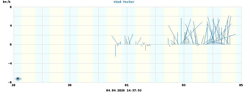 Wind Vector
