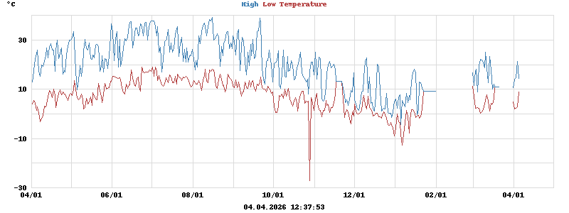 Daily highs and lows for the year