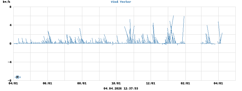 Wind Vector